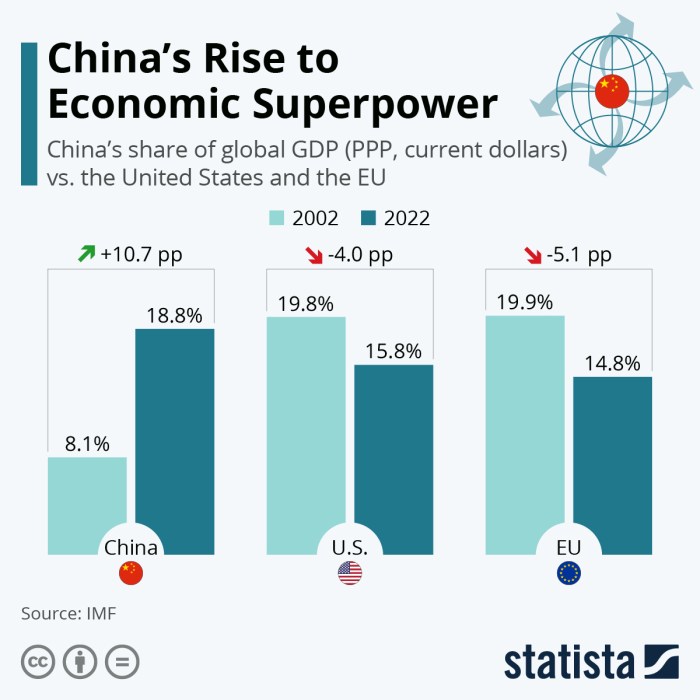 Chart: China's Rise to Economic Superpower | Statista Cam china run up