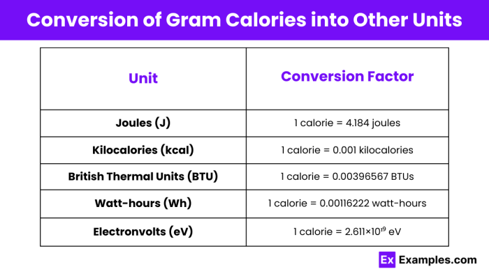 Gram calorie - Units, Conversion, Examples, Table, Uses Convert Grams to Calories