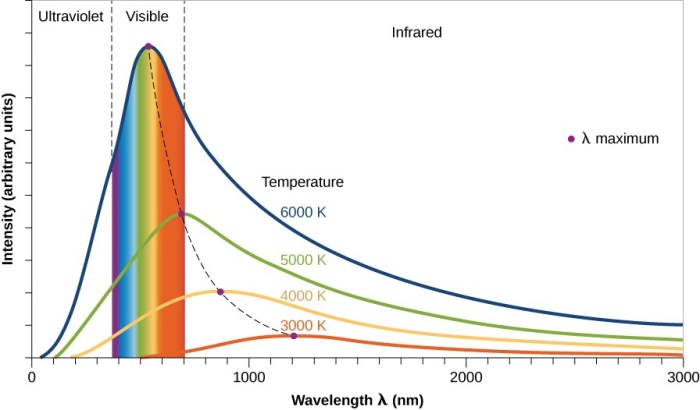 The Electromagnetic Spectrum | Astronomy The Level of Your Feeling for Her