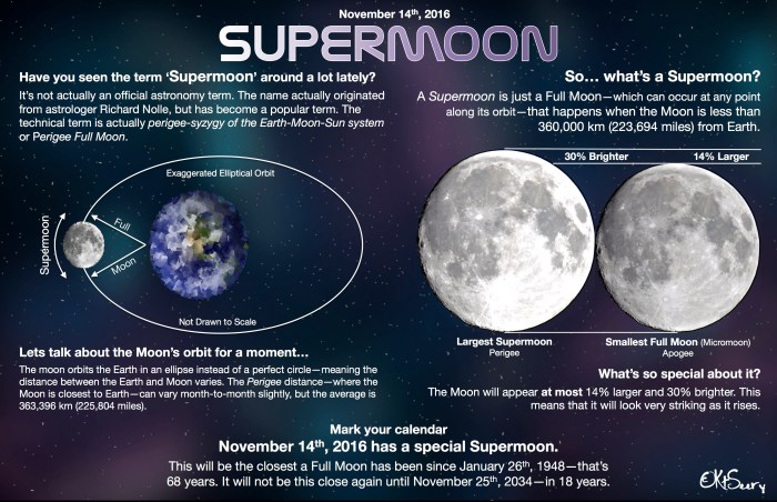 What's a Supermoon? - CosmoQuest What Does the Super Moon Mean Astrologically