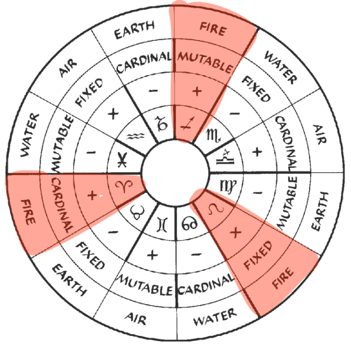 What Are Air Signs Compatible With?