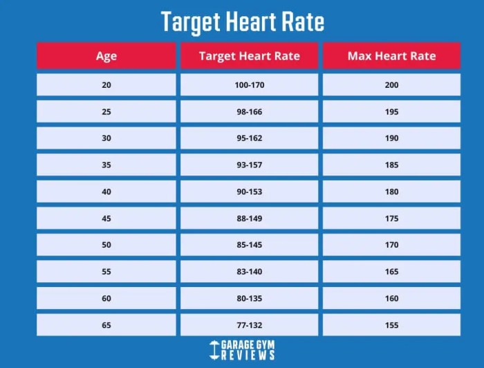 Target Heart Rate (2024) | Garage Gym Reviews Calculate Your Target Heart Rate